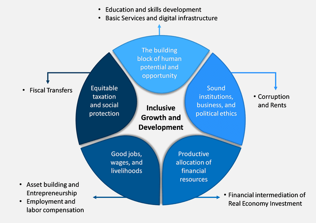 Enabling Inclusive Growth Concept of Inclusive Growth - CrackCSE.com